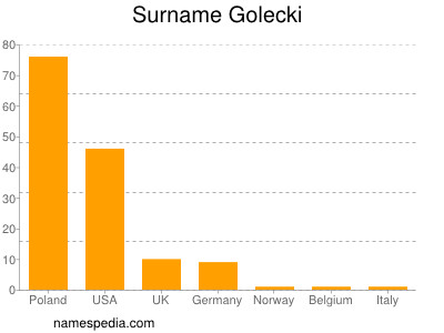 Familiennamen Golecki