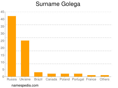 Surname Golega