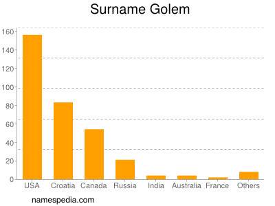 Familiennamen Golem