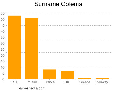 Familiennamen Golema
