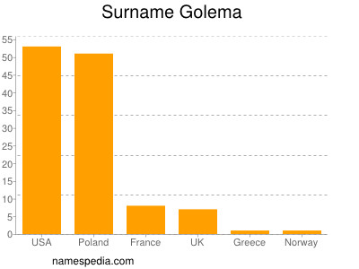 nom Golema