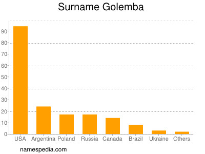 Surname Golemba