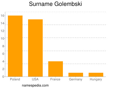 nom Golembski