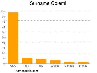 Familiennamen Golemi