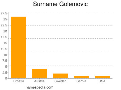 Familiennamen Golemovic