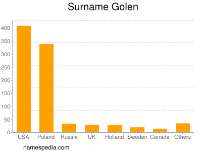 Familiennamen Golen