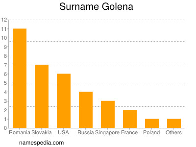 Familiennamen Golena