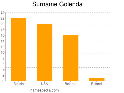 Familiennamen Golenda