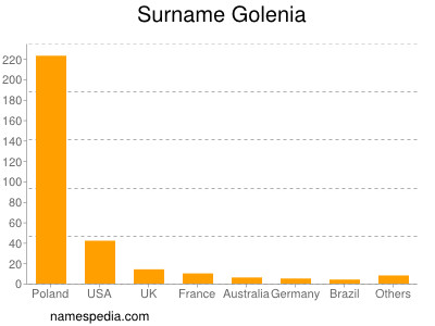 nom Golenia