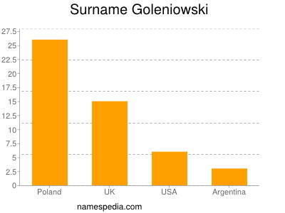 Familiennamen Goleniowski