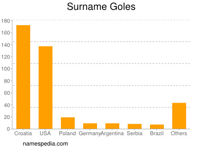 Familiennamen Goles