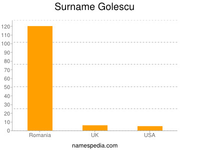 Familiennamen Golescu