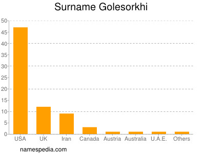 Familiennamen Golesorkhi