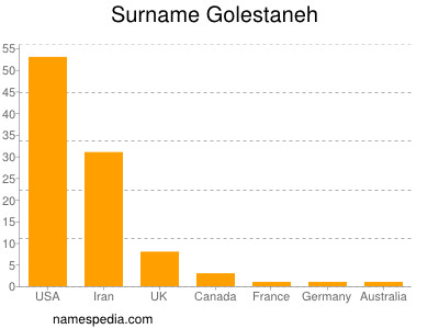 Familiennamen Golestaneh