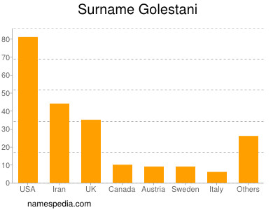 Surname Golestani