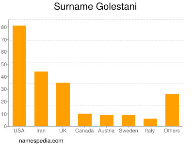 Familiennamen Golestani