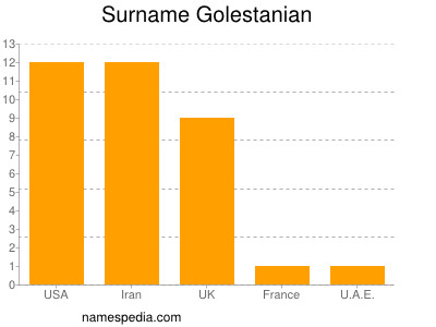 Familiennamen Golestanian