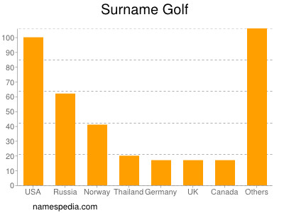 Familiennamen Golf