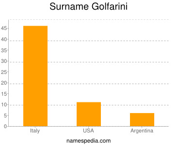 Familiennamen Golfarini