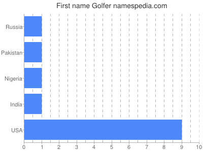 prenom Golfer