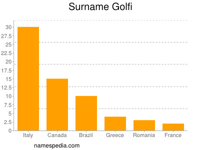 Familiennamen Golfi