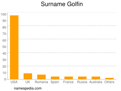 Surname Golfin