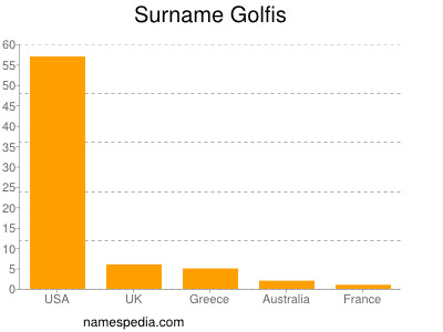 Familiennamen Golfis