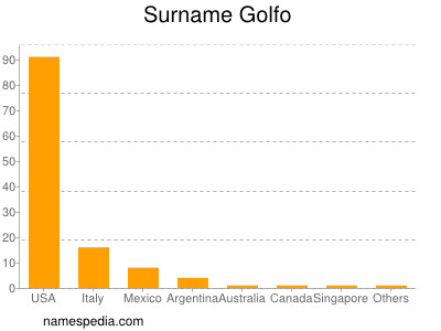 Familiennamen Golfo