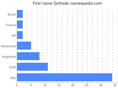 prenom Golfredo