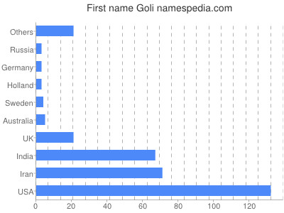 prenom Goli