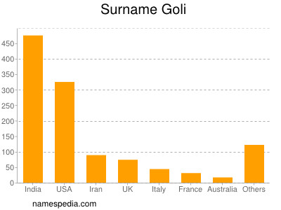 Familiennamen Goli