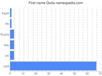 Vornamen Golia