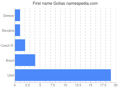 Given name Golias