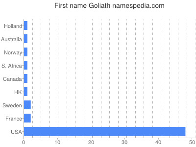 Given name Goliath