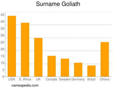 Familiennamen Goliath