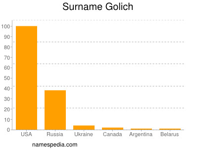Familiennamen Golich