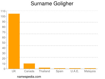 Familiennamen Goligher