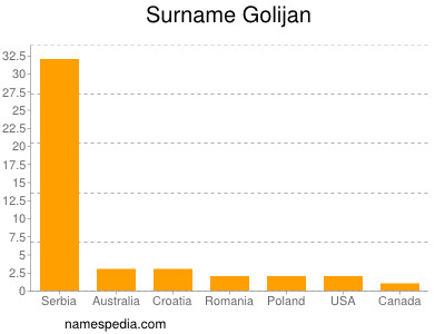 Familiennamen Golijan