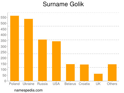 Surname Golik