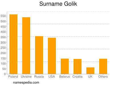 Familiennamen Golik