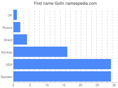Vornamen Golin
