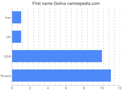 prenom Golina