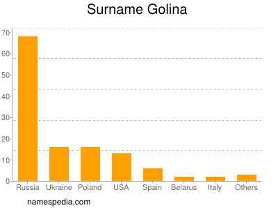 nom Golina