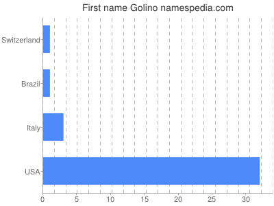 Vornamen Golino