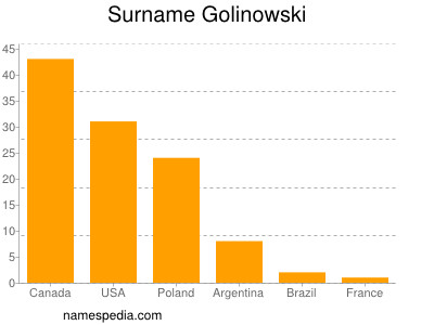 Familiennamen Golinowski