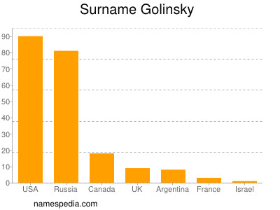 Familiennamen Golinsky