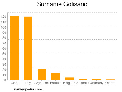 Familiennamen Golisano