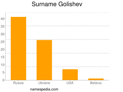 Familiennamen Golishev