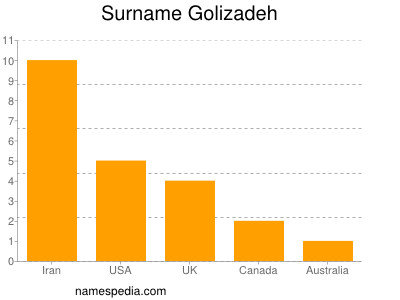 Surname Golizadeh