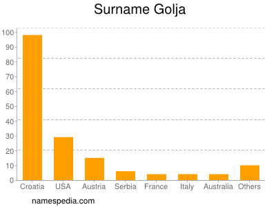 Familiennamen Golja